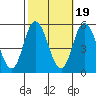 River Cove East Point tide chart for Sunday, October 19, 2025