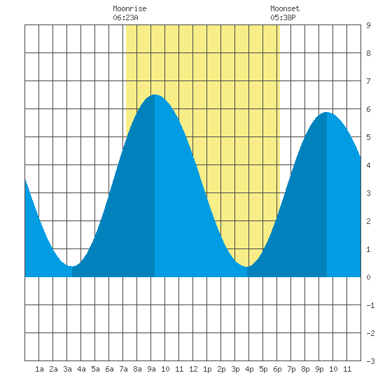 River Cove East Point tide chart for Monday, October 20, 2025