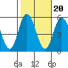 River Cove East Point tide chart for Monday, October 20, 2025