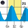 River Cove East Point tide chart for Tuesday, October 21, 2025