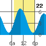River Cove East Point tide chart for Wednesday, October 22, 2025
