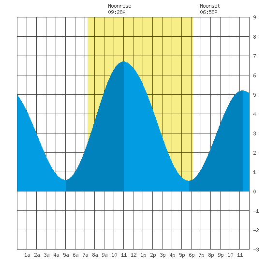 River Cove East Point tide chart for Thursday, October 23, 2025