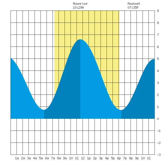 River Cove East Point tide chart for Friday, October 24, 2025