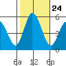 River Cove East Point tide chart for Friday, October 24, 2025