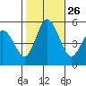 River Cove East Point tide chart for Sunday, October 26, 2025