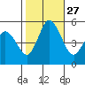 River Cove East Point tide chart for Monday, October 27, 2025