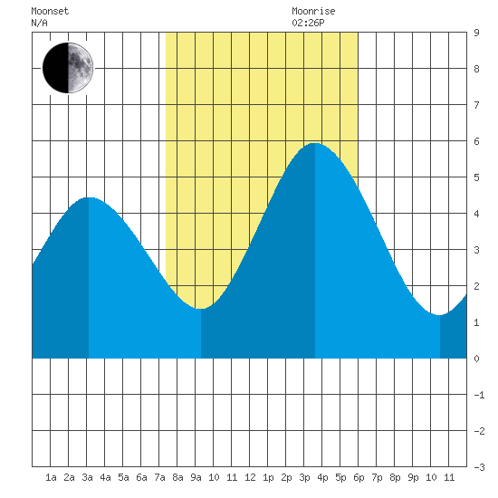 River Cove East Point tide chart for Wednesday, October 29, 2025