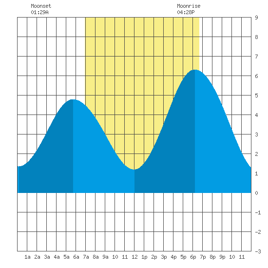 River Cove East Point tide chart for Thursday, October 2, 2025