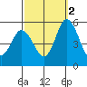 River Cove East Point tide chart for Thursday, October 2, 2025