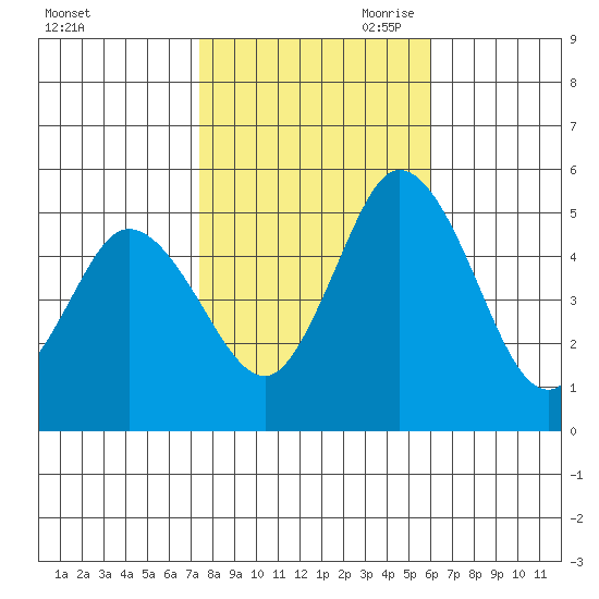 River Cove East Point tide chart for Thursday, October 30, 2025