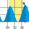 River Cove East Point tide chart for Sunday, October 5, 2025