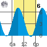 River Cove East Point tide chart for Monday, October 6, 2025