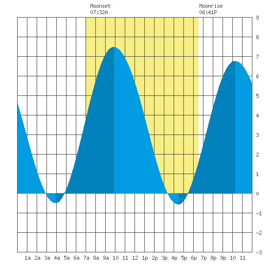 River Cove East Point tide chart for Tuesday, October 7, 2025