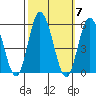 River Cove East Point tide chart for Tuesday, October 7, 2025