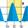 River Cove East Point tide chart for Wednesday, October 8, 2025
