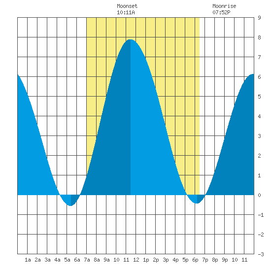 River Cove East Point tide chart for Thursday, October 9, 2025