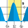 River Cove East Point tide chart for Thursday, October 9, 2025
