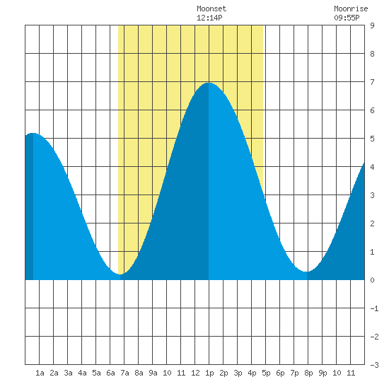 River Cove East Point tide chart for Monday, November 10, 2025