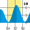 River Cove East Point tide chart for Monday, November 10, 2025