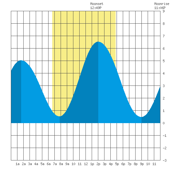River Cove East Point tide chart for Tuesday, November 11, 2025