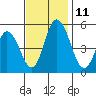 River Cove East Point tide chart for Tuesday, November 11, 2025