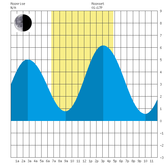 River Cove East Point tide chart for Wednesday, November 12, 2025