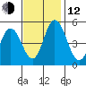 River Cove East Point tide chart for Wednesday, November 12, 2025