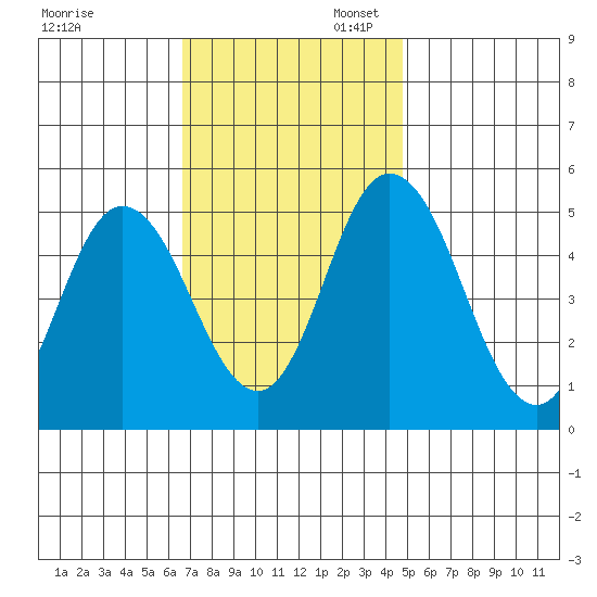 River Cove East Point tide chart for Thursday, November 13, 2025