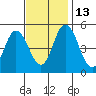 River Cove East Point tide chart for Thursday, November 13, 2025