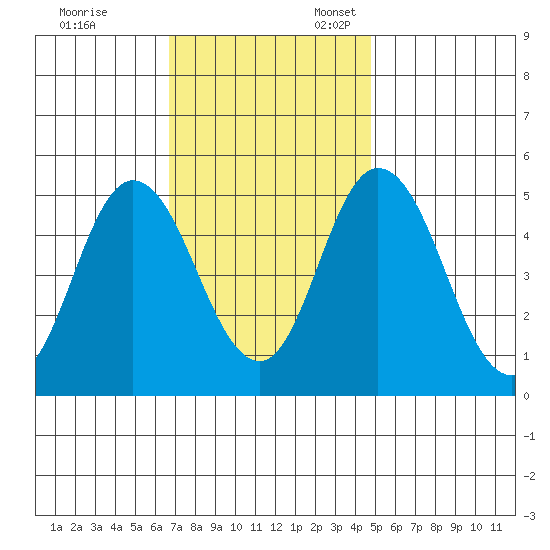 River Cove East Point tide chart for Friday, November 14, 2025