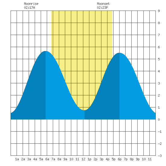 River Cove East Point tide chart for Saturday, November 15, 2025