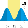 River Cove East Point tide chart for Saturday, November 15, 2025