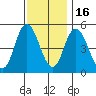 River Cove East Point tide chart for Sunday, November 16, 2025