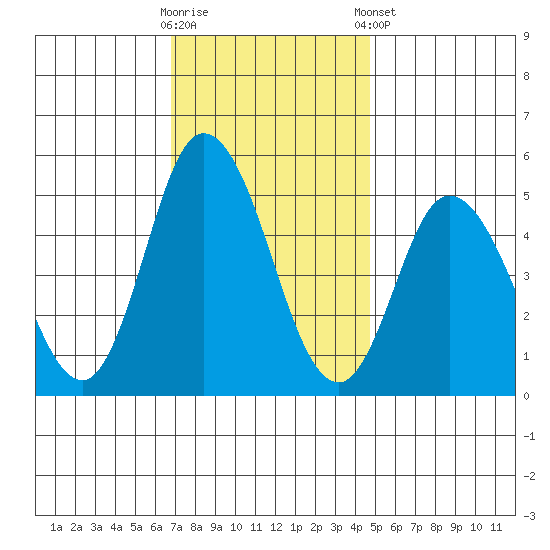 River Cove East Point tide chart for Wednesday, November 19, 2025