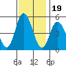 River Cove East Point tide chart for Wednesday, November 19, 2025