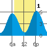 River Cove East Point tide chart for Saturday, November 1, 2025