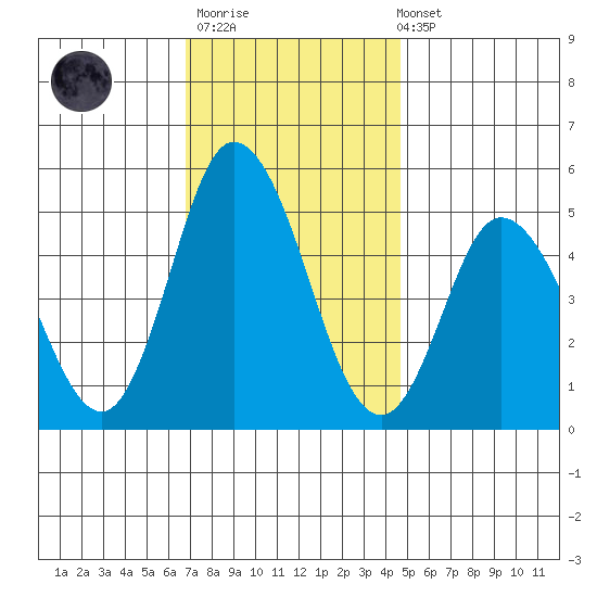 River Cove East Point tide chart for Thursday, November 20, 2025