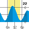 River Cove East Point tide chart for Saturday, November 22, 2025