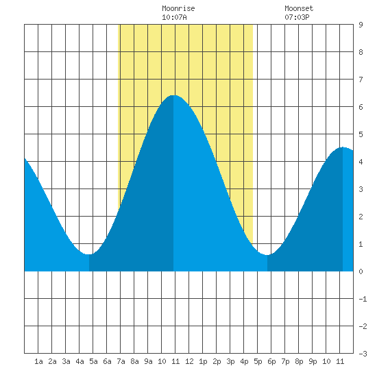 River Cove East Point tide chart for Sunday, November 23, 2025