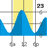 River Cove East Point tide chart for Sunday, November 23, 2025