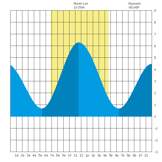 River Cove East Point tide chart for Monday, November 24, 2025