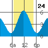 River Cove East Point tide chart for Monday, November 24, 2025