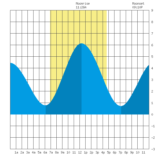 River Cove East Point tide chart for Tuesday, November 25, 2025