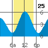 River Cove East Point tide chart for Tuesday, November 25, 2025