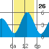 River Cove East Point tide chart for Wednesday, November 26, 2025