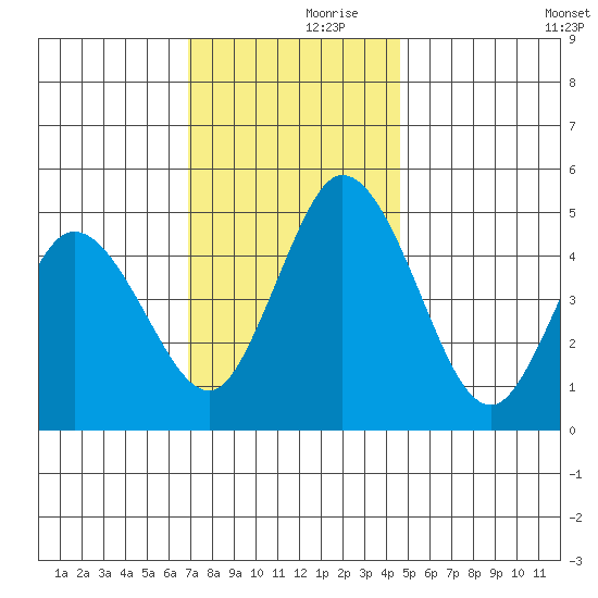 River Cove East Point tide chart for Thursday, November 27, 2025