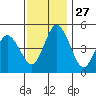 River Cove East Point tide chart for Thursday, November 27, 2025