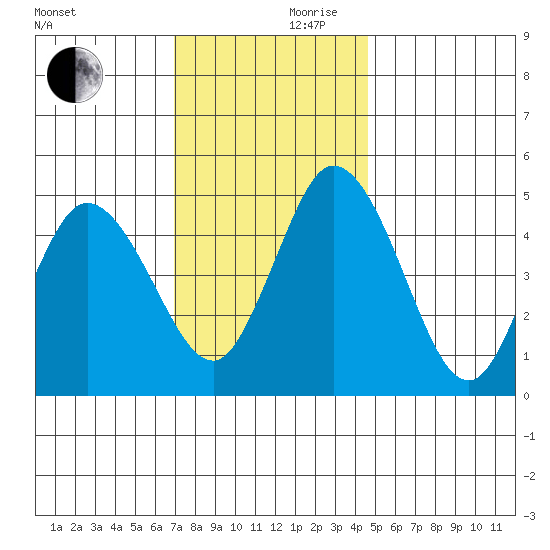 River Cove East Point tide chart for Friday, November 28, 2025