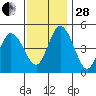 River Cove East Point tide chart for Friday, November 28, 2025