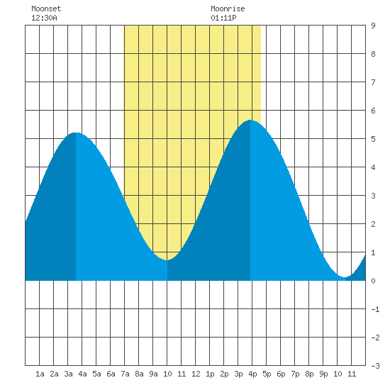 River Cove East Point tide chart for Saturday, November 29, 2025